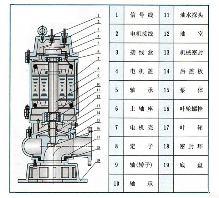 潛水排污泵結構圖 潛水排污泵結構圖